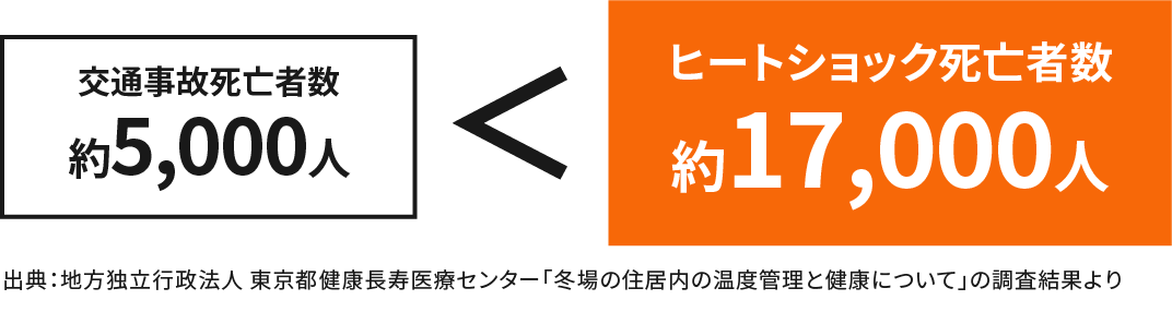 ヒートショック死亡者数
