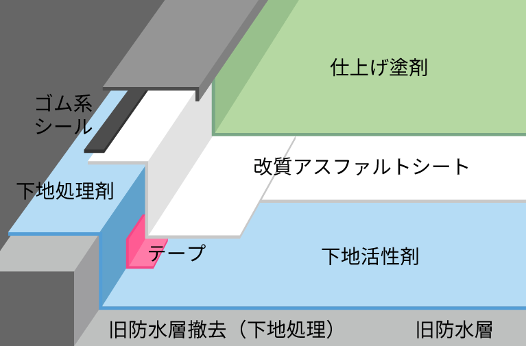 アスファルト防水　イメージ画像